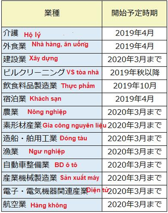 danh sách ngành đi theo diện visa đặc định