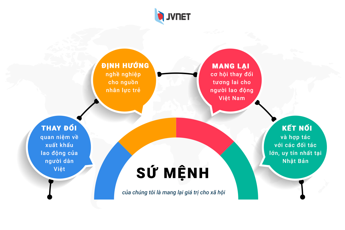 Sứ mệnh công ty JVNET