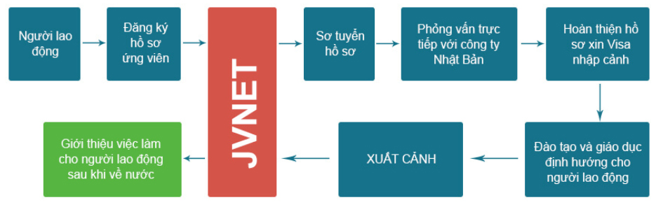 Xuất khẩu lao động sang Nhật 2019-3